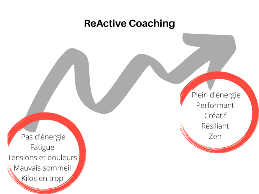 reactive coaching